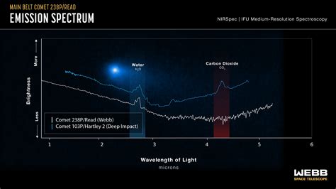 Spectroscopy Comets