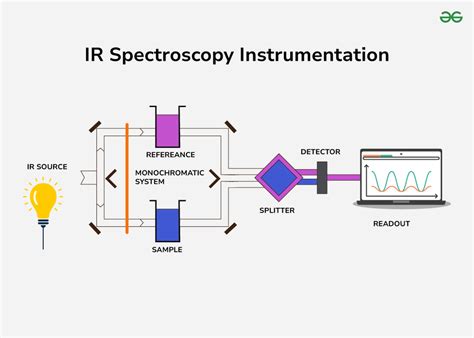 Spectroscopy Infrared