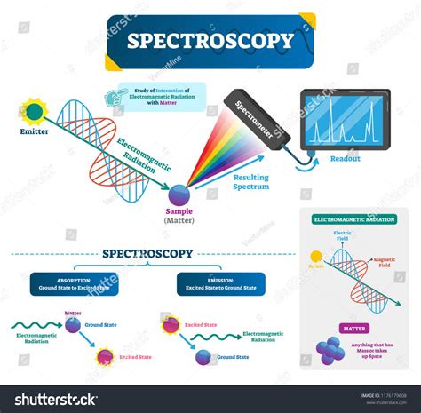 Spectroscopy Lab Purpose