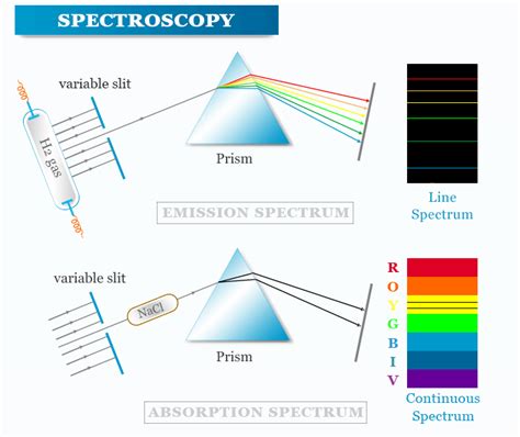 Spectroscopy Materials Definition