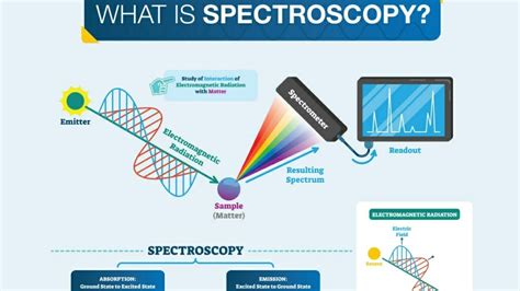 Spectroscopy Method For Detection