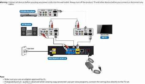 Humax Digital Cable Receiver SPECTRUM101H FCC ID