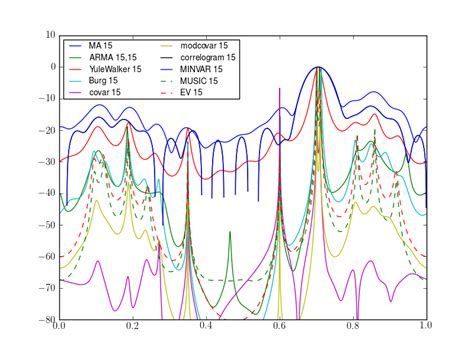 Spectrum Analysis In Python