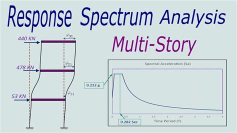Spectrum Analysis Report
