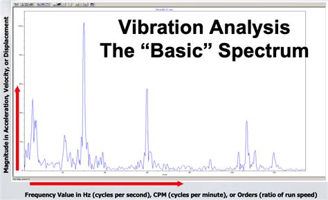 Spectrum Analysis Vibration