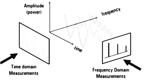 Spectrum Analyzer Gated Sweep