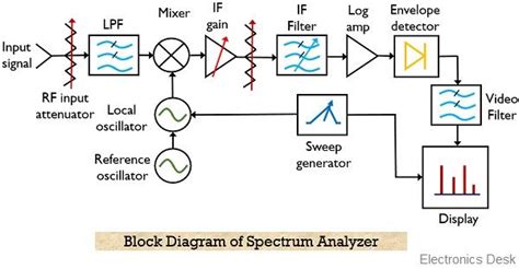 Spectrum Analyzer Testing Applications