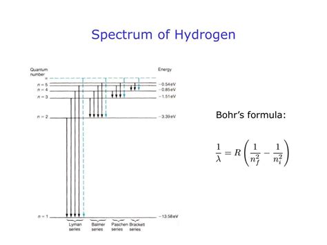Spectrum Formula Hydrogen