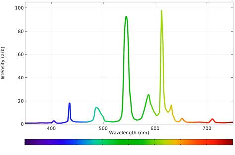 Spectrum Graph Example