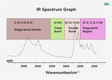 Spectrum In Graph Theory