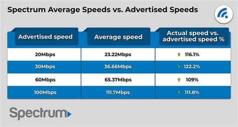 spectrum internet speeds offered