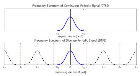 Spectrum Non Example