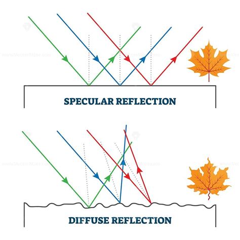 Specular And Diffuse Reflection Ks3