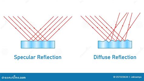 Specular Reflection And Diffuse Reflection