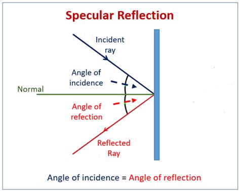 Specular Reflection Examples