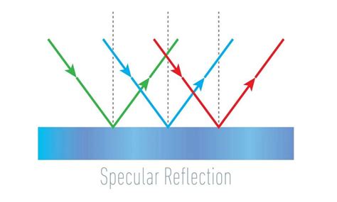 Specular Reflection Examples Physics
