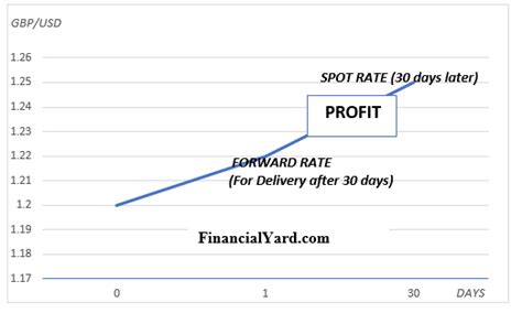 Speculation Function