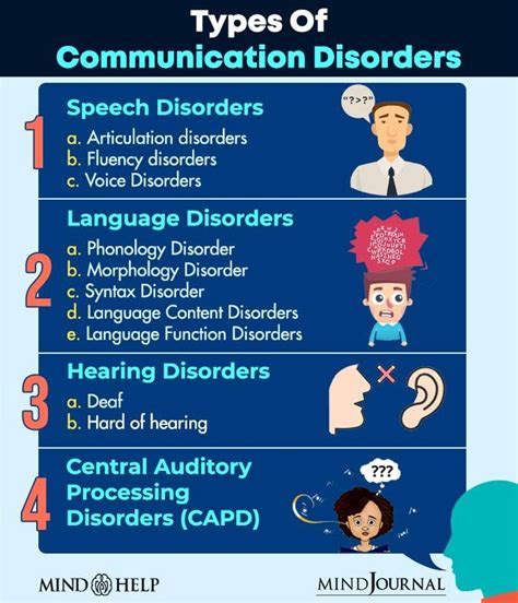 Speech And Communication Disorder Example
