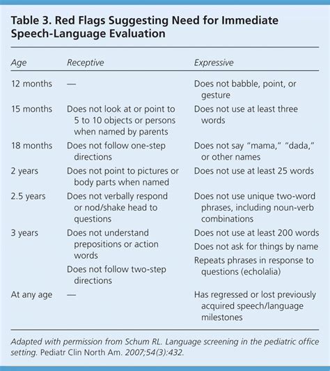 speech and language delay definition