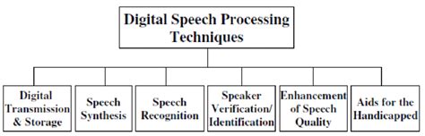 Speech Communication Applications