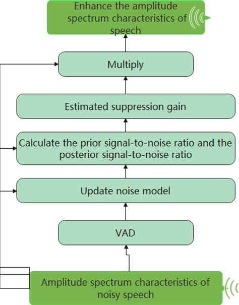 Speech Enhancement Algorithms