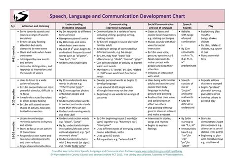 speech language and communication development examples