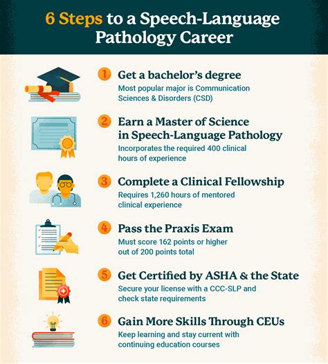 speech language pathology master's requirements