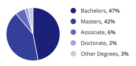 5 Ways Speech Therapist Degrees