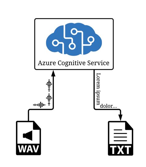speech to text azure github