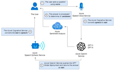 speech to text openai azure