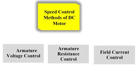 Speed Control Different Methods