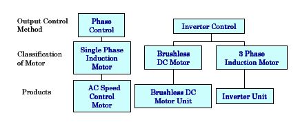 Speed Control Motors