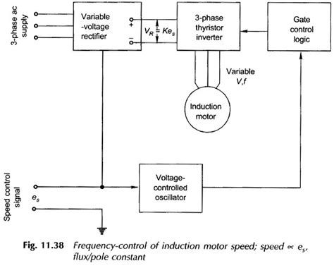 Speed Control Of 3-Phase Induction Motor By Variable Frequency Method Pdf
