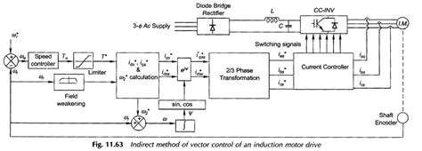 Speed Control Of Induction Motor Using Vector Control Method