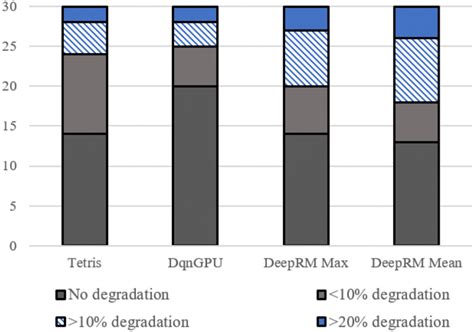 Speed Degradation Issues