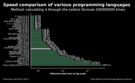 speed in different languages list