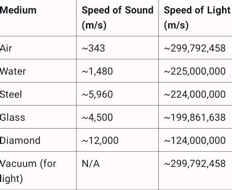 speed of light in different mediums class 9
