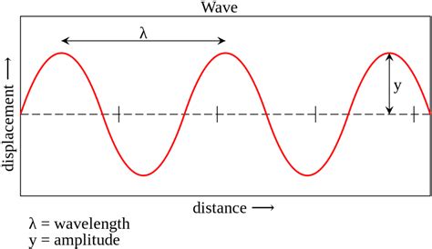 Speed of Waves