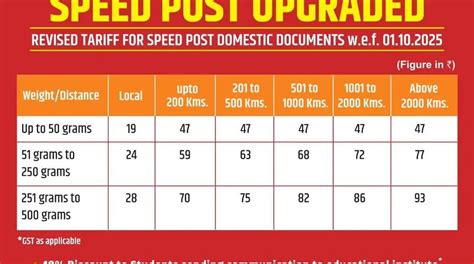 speed post charges canada
