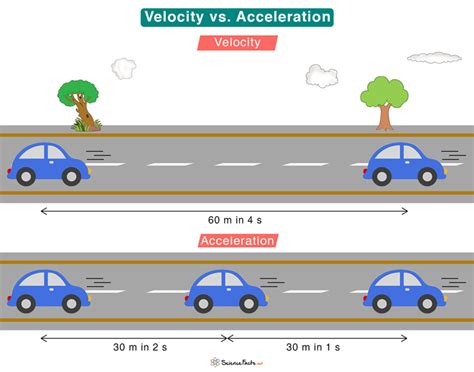 speed velocity and acceleration examples