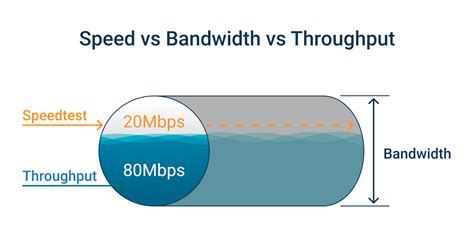 speed vs bandwidth vs throughput