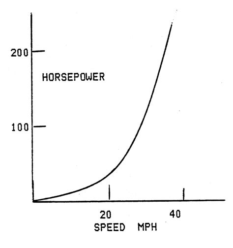 Speed Vs Horsepower