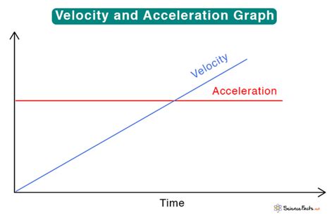 speed vs velocity vs acceleration graphs