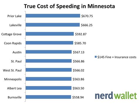 speeding ticket cost in MN