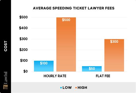 speeding ticket lawyer fees