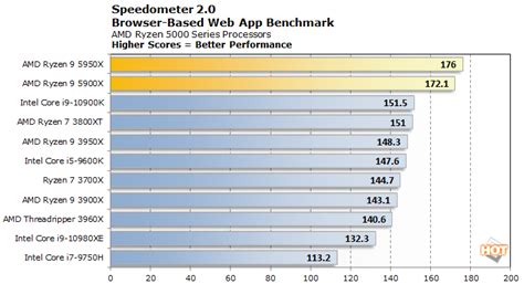 Speedometer Benchmark Scores
