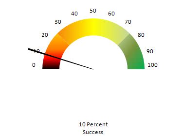 Speedometer Chart In Excel Template