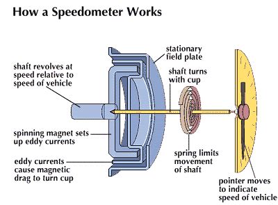 Speedometer Function Definition