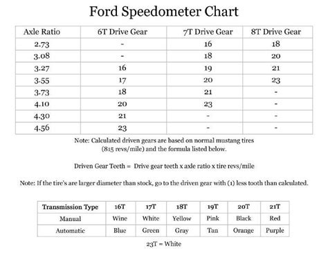 speedometer gear calculator ford
