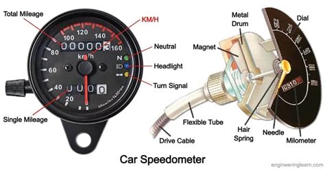 Speedometer Simple Meaning